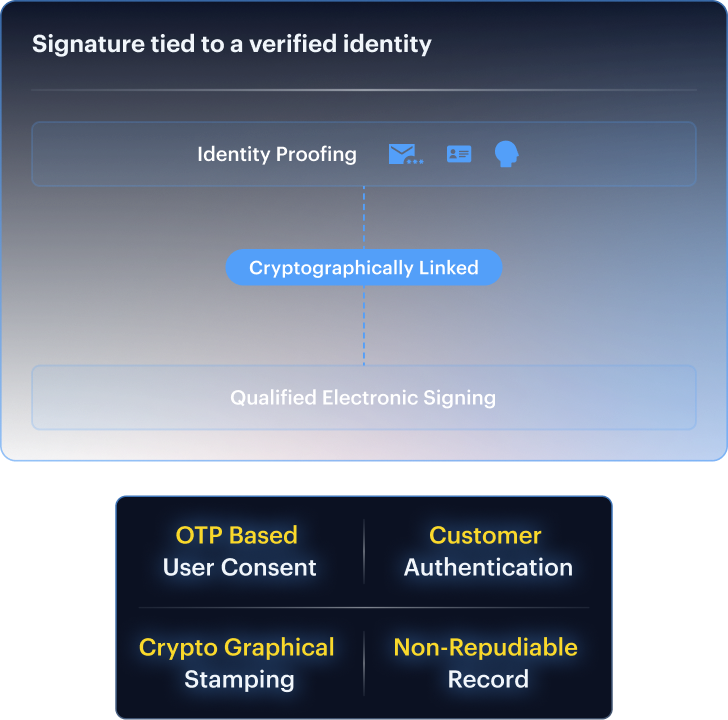 Multi-mode waterfall mockup — connected verification steps with auto-escalation.