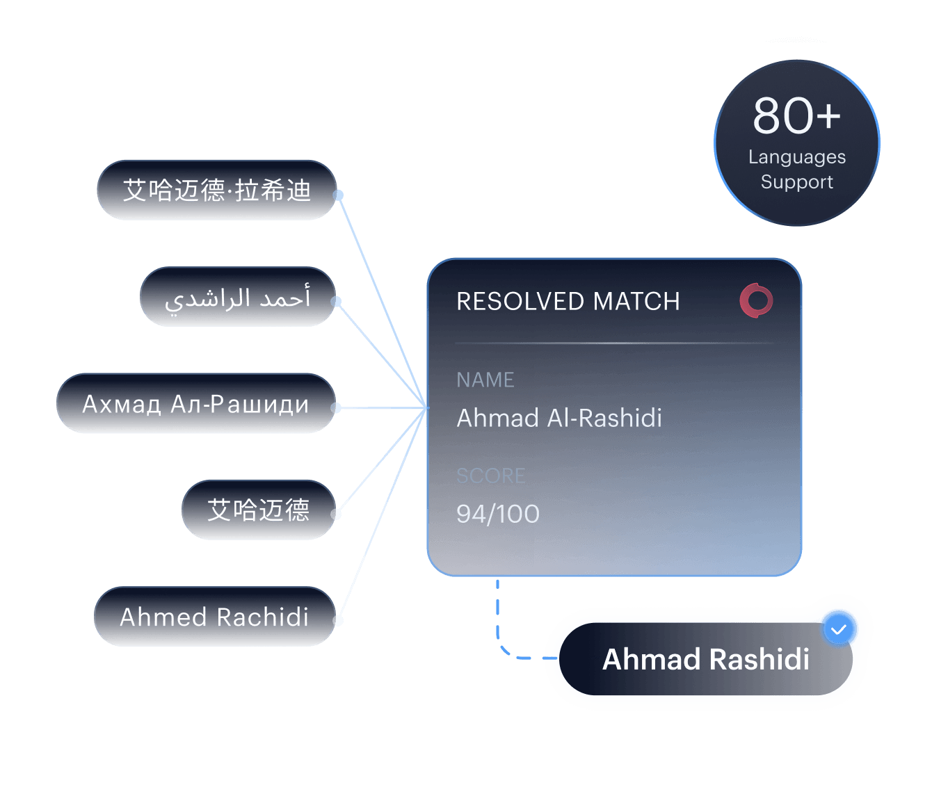 Accuracy defended mockup — DHS RIVR 2025 results card.