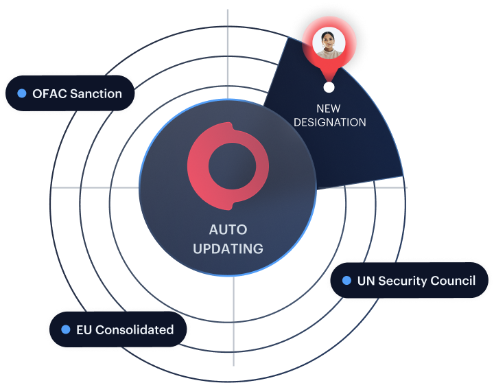 Multi-mode waterfall mockup — connected verification steps with auto-escalation.