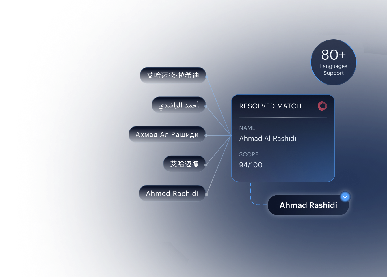 Layered defenses mockup — liveness, face match, and document authenticity signals.