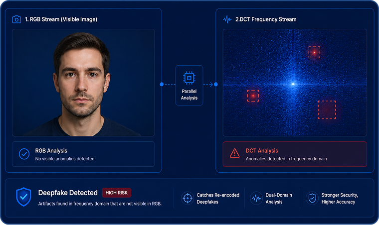 Multi-mode waterfall mockup — connected verification steps with auto-escalation.
