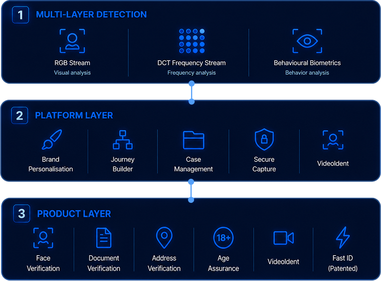 Layered defenses mockup — liveness, face match, and document authenticity signals.