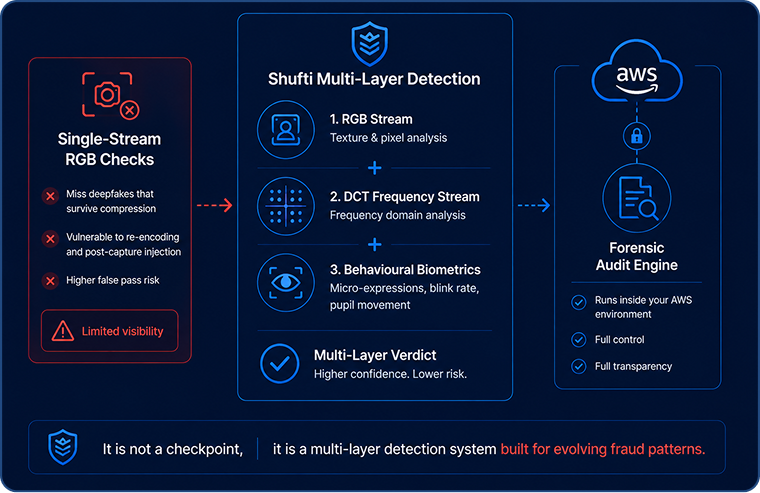 Proprietary stack mockup — unified, in-house, single accountable verification architecture.
