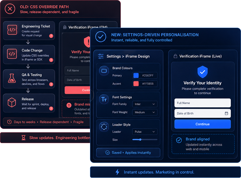 Proprietary stack mockup — unified, in-house, single accountable verification architecture.