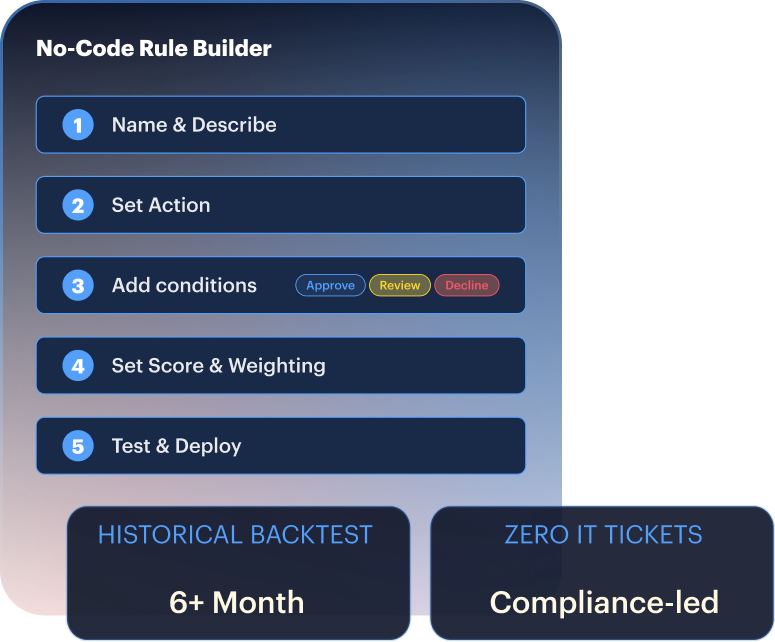 No-code rule builder mockup — define, weight, and backtest rules against six months of real transactions.