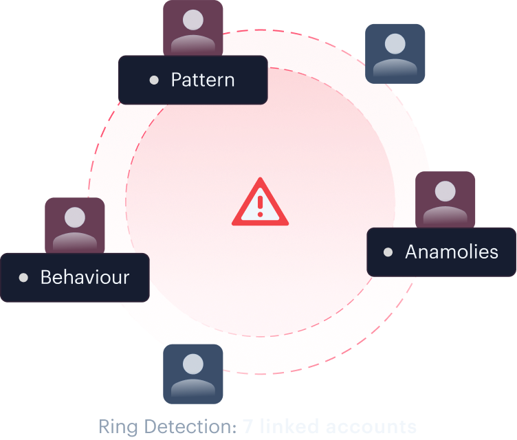 Pattern detection mockup — ring detection across 7 linked accounts plus behavioural baselining.