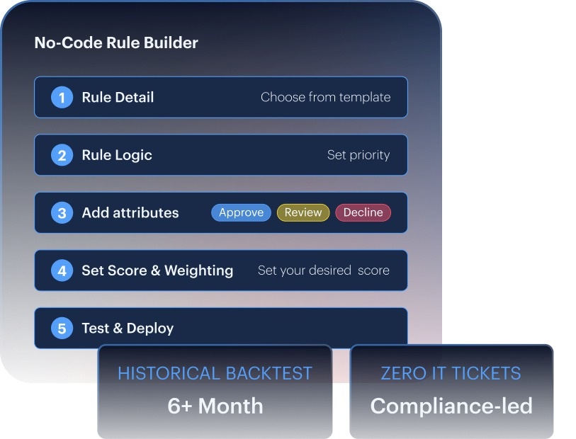 No-code rule builder mockup — define, weight, and backtest rules against six months of real transactions.