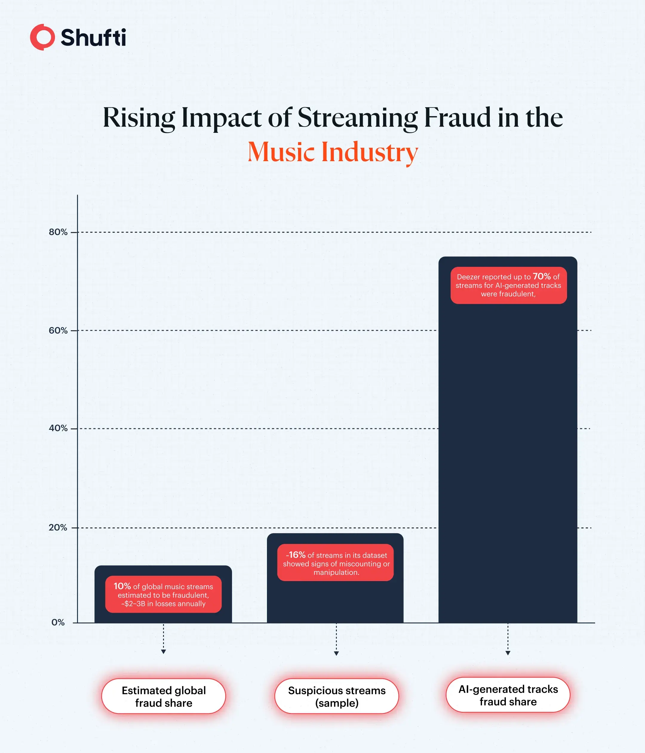 Impact of streaming fraud