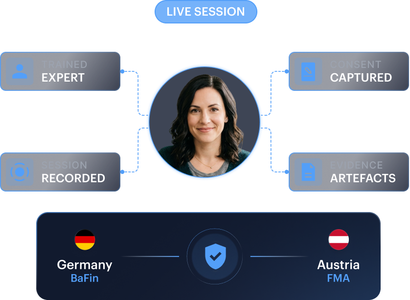 Multi-mode waterfall mockup — connected verification steps with auto-escalation.