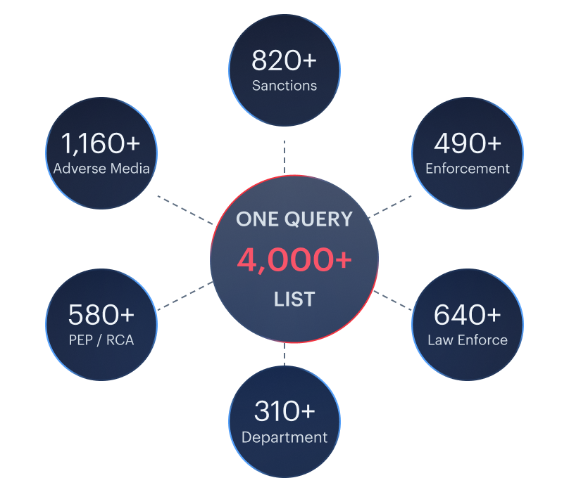 4,000+ watchlists in one query — sanctions, law enforcement, debarment, PEP, and adverse media unified.