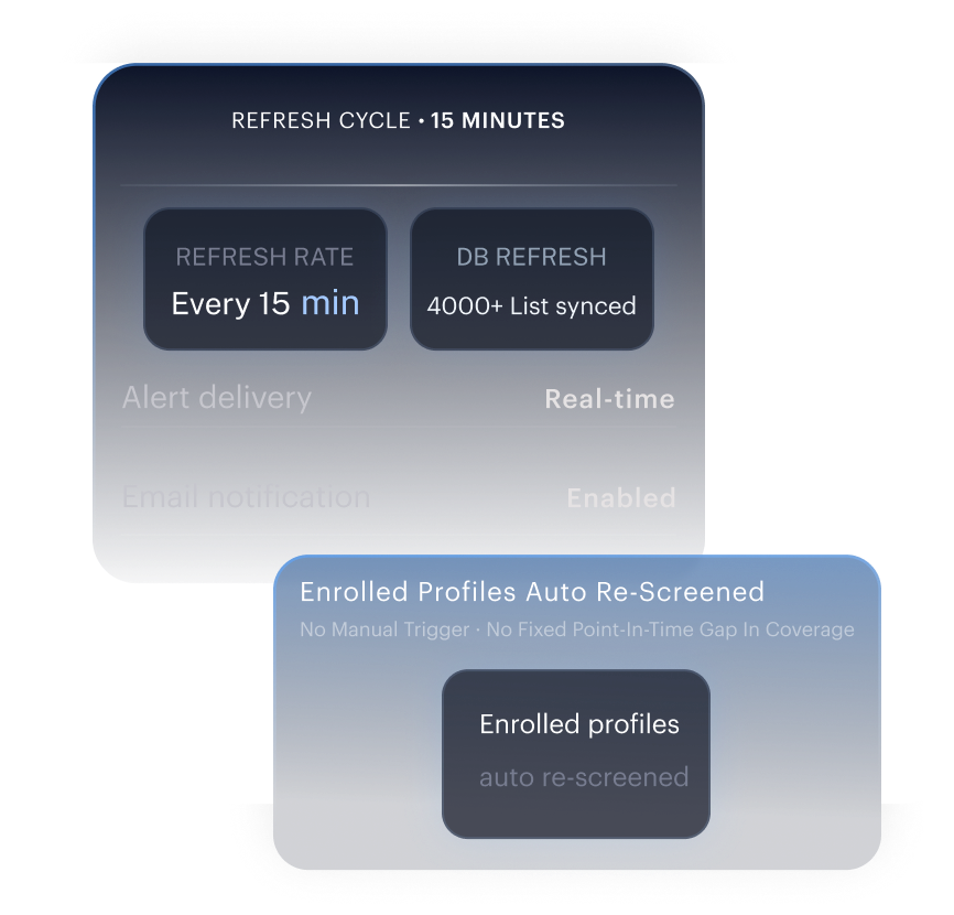 15-minute refresh — continuous database sync with automatic re-screening and real-time alerts.