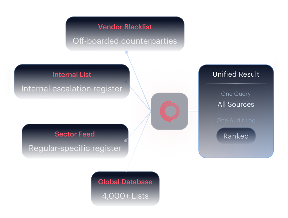 Custom watchlists — vendor blacklists, sector feeds, and global database in one unified result.