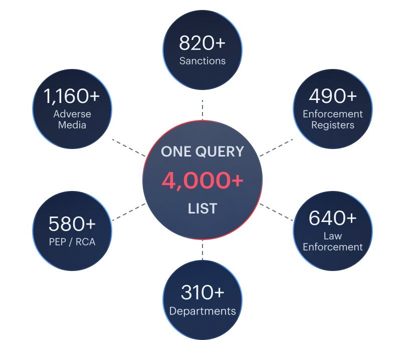 4,000+ watchlists in one query — sanctions, law enforcement, debarment, PEP, and adverse media unified.