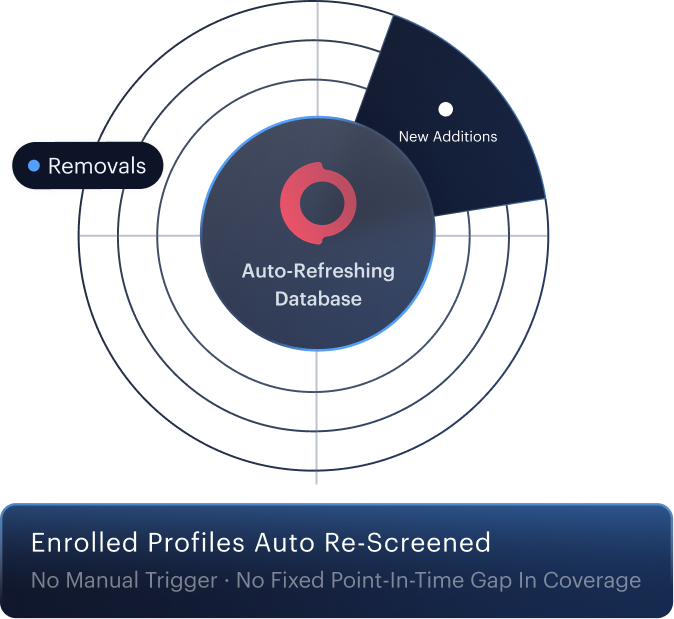15-minute refresh — continuous database sync with automatic re-screening and real-time alerts.