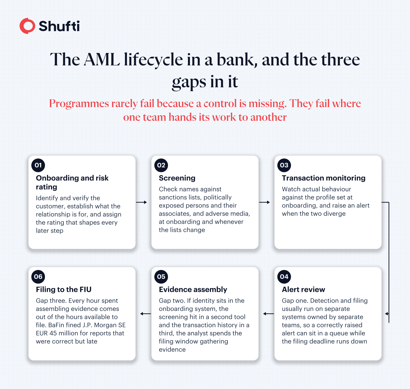 n-img-what-is-aml-in-banking-and-how-it-works--infographic-1 Bank AML lifecycle with three handoff failure gaps