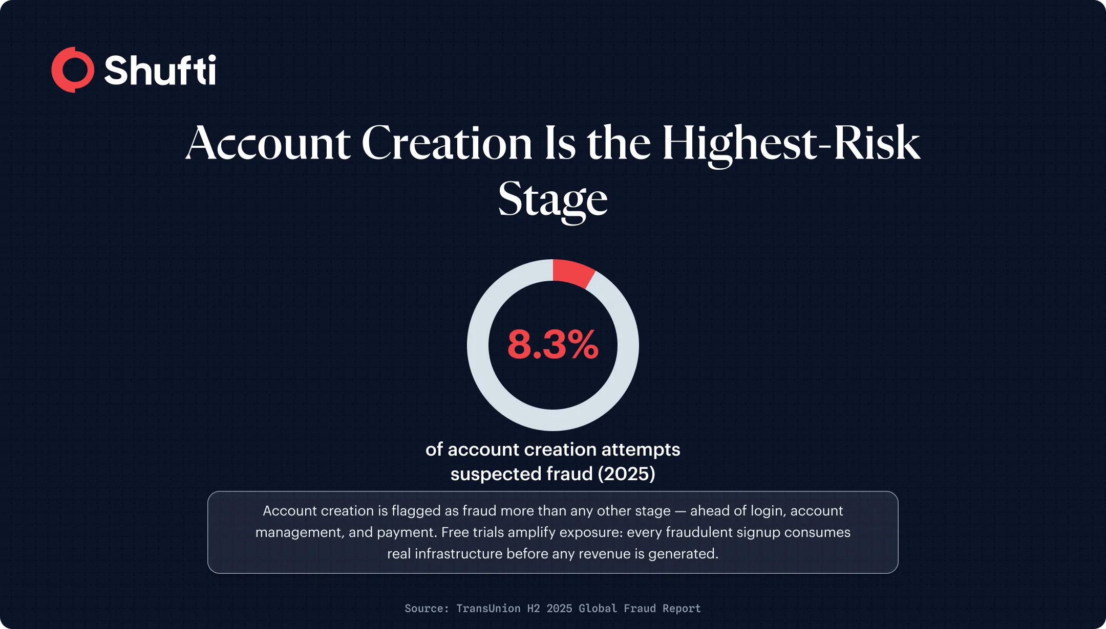 n-img1-Infographic 1 — Account Creation Fraud Rate — saas-onboarding-fraud-prevention