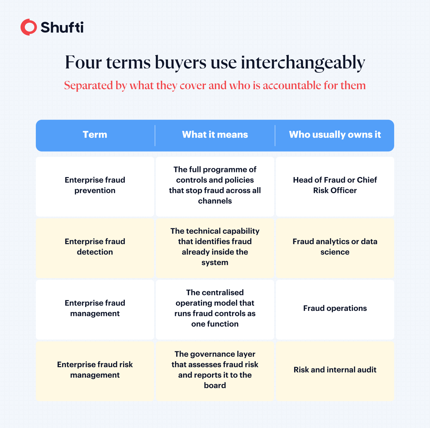 Comparison of enterprise fraud prevention and enterprise fraud detection