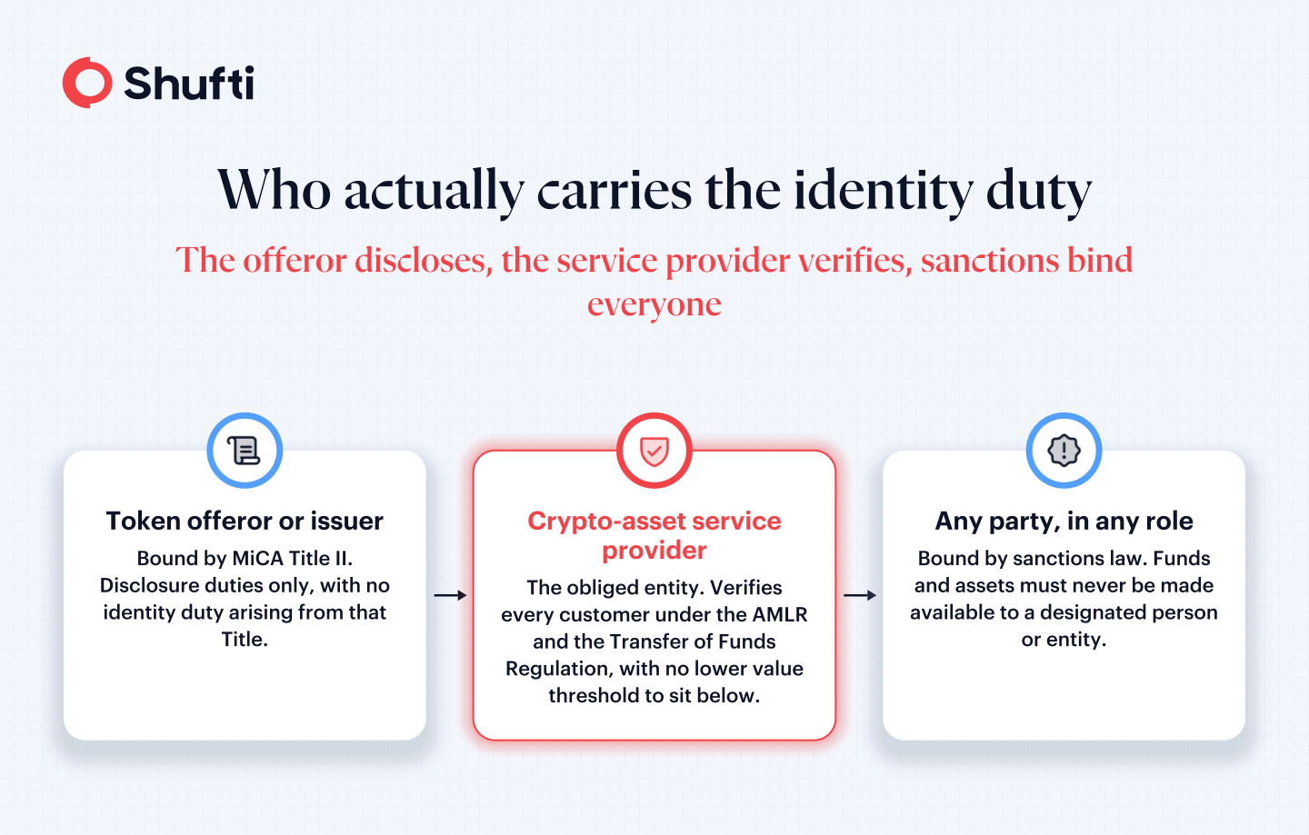 Token sale flow: service provider handles identity checks; issuer has disclosure duties