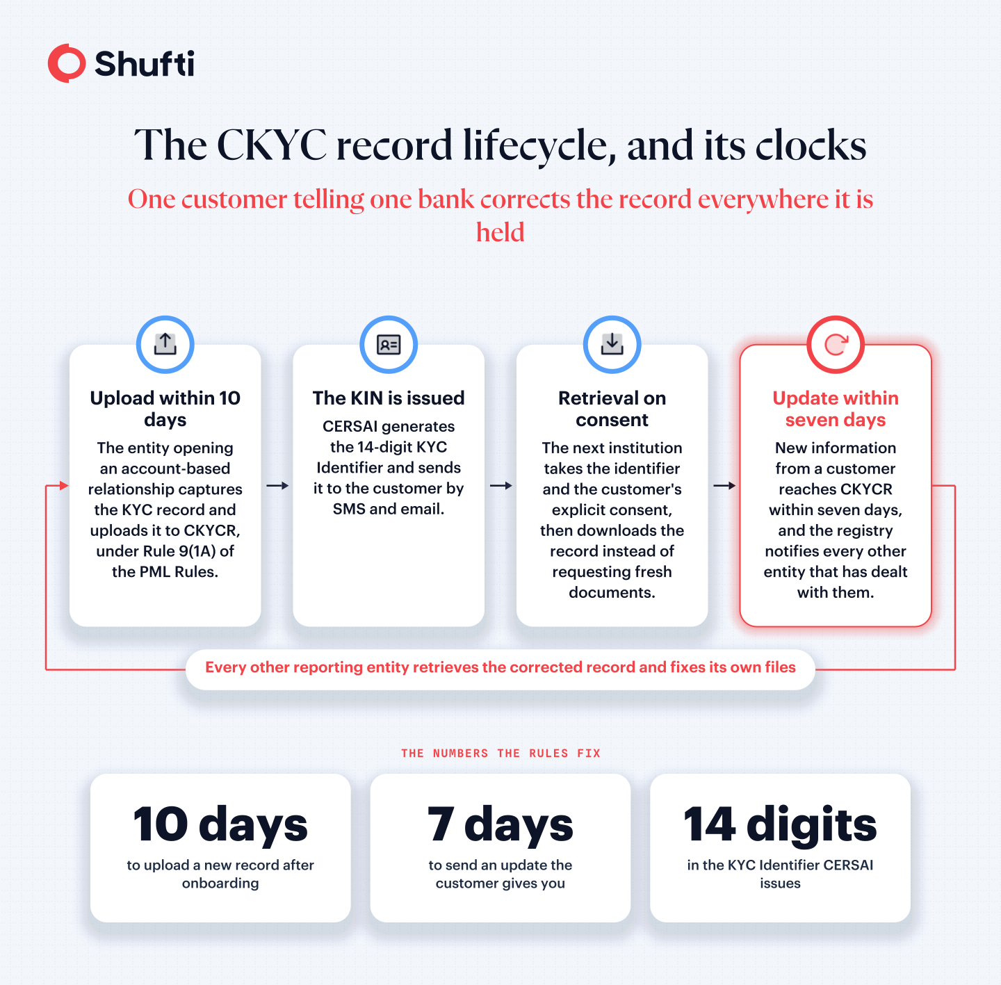 CKYC record lifecycle: upload within 10 days, KIN issued, retrieval on consent, update within seven days, registry notifies other institutions.