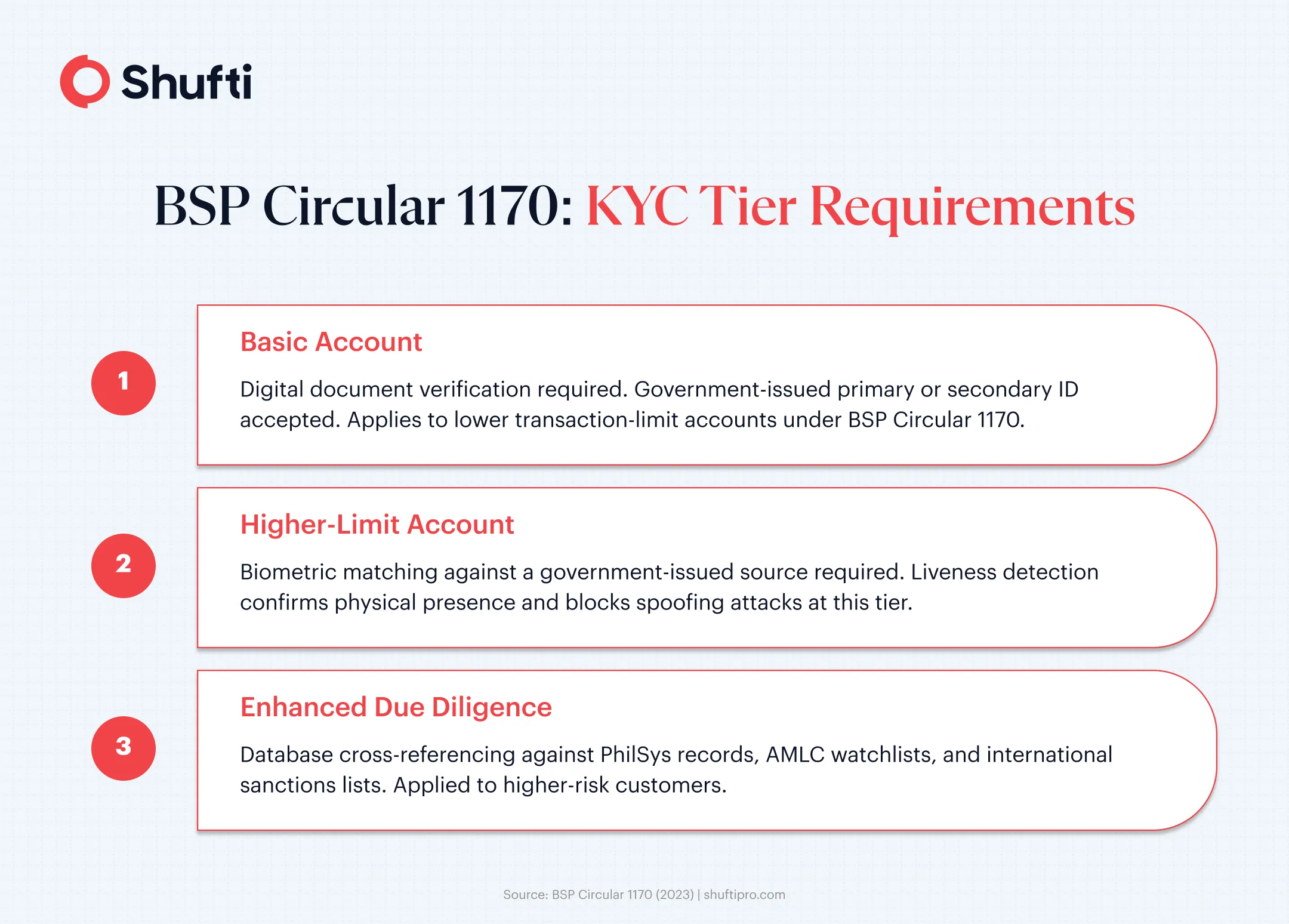 n-img2-Infographic 2 — BSP Circular 1170 KYC Tiers — identity-verification-philippines