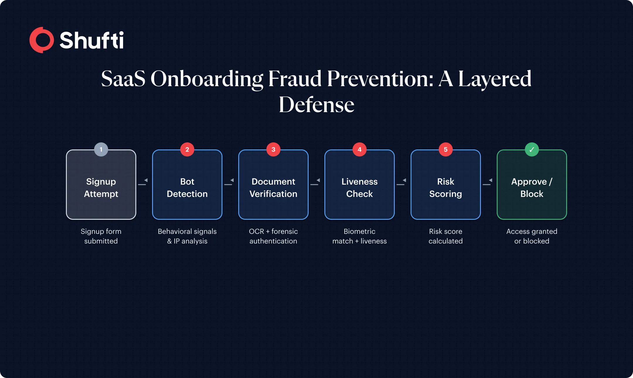 n-img2-Infographic 2 — SaaS Onboarding Fraud Prevention Flow — saas-onboarding-fraud-prevention