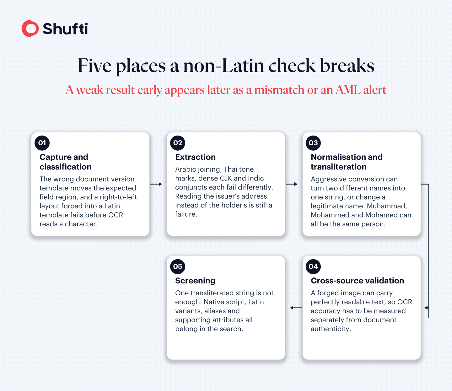 Five failure points in non-Latin document verification, from document capture to downstream screening.