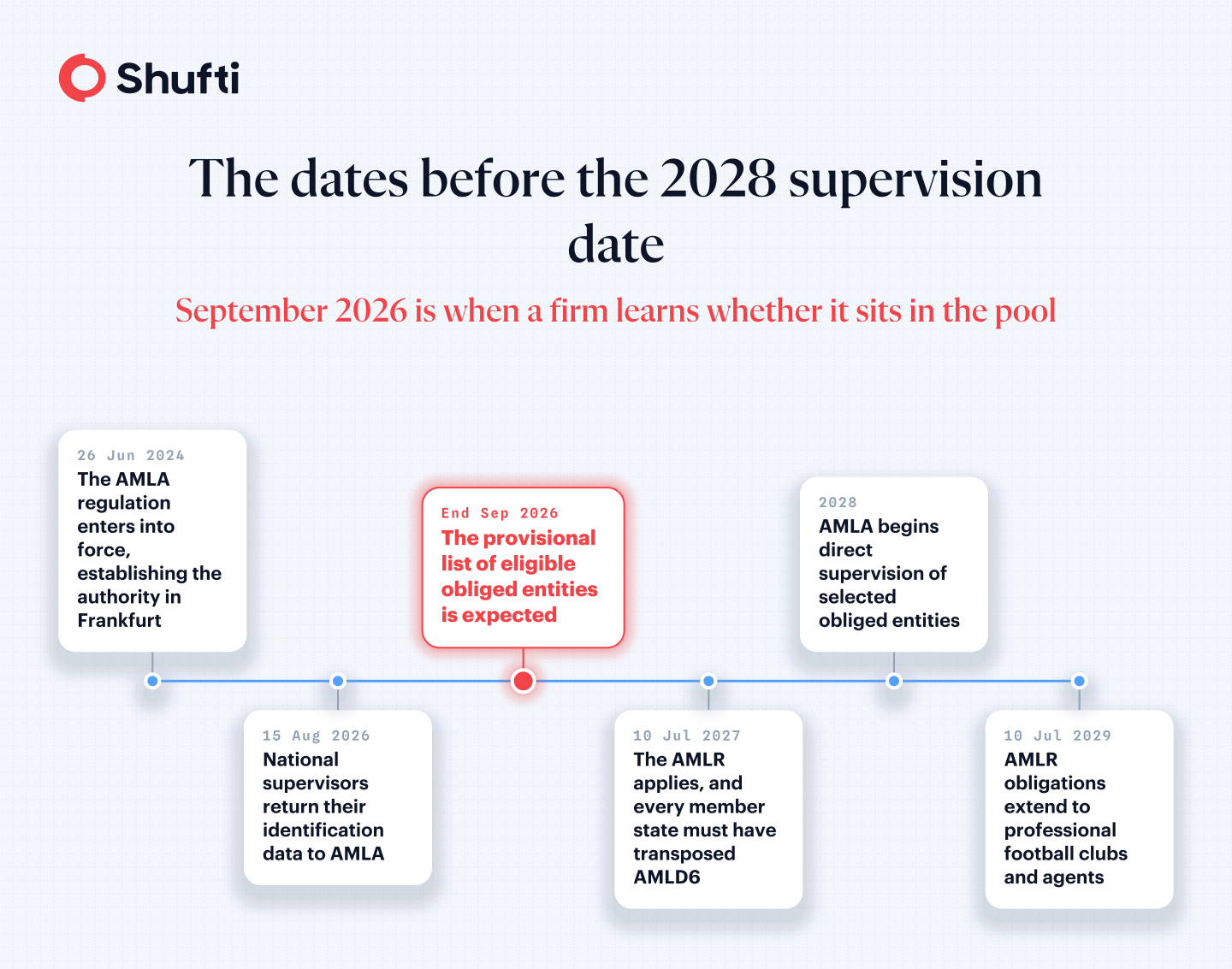 AMLA timeline from June 2024 to the 2029 football deadline