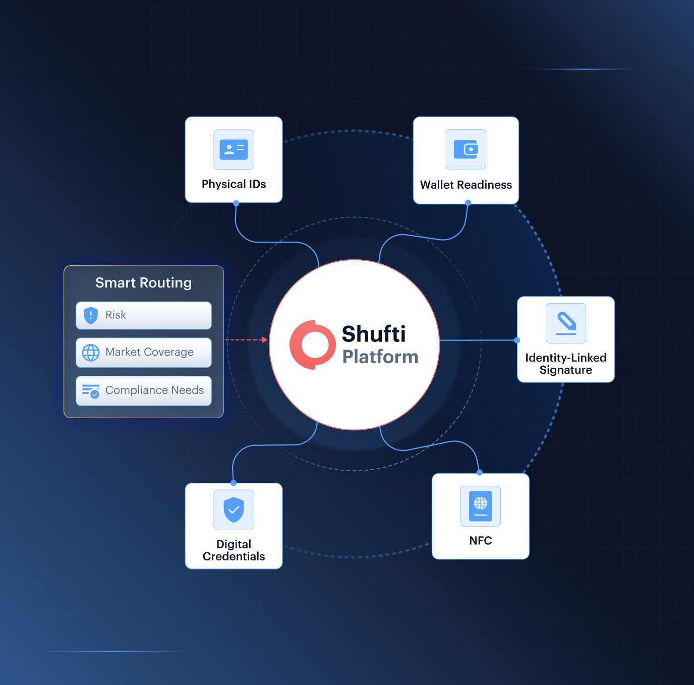 Fraud Hub case review — multi-layer risk signals showing injection attack, device intelligence, document forensics, and biometric liveness correlated in one verification session