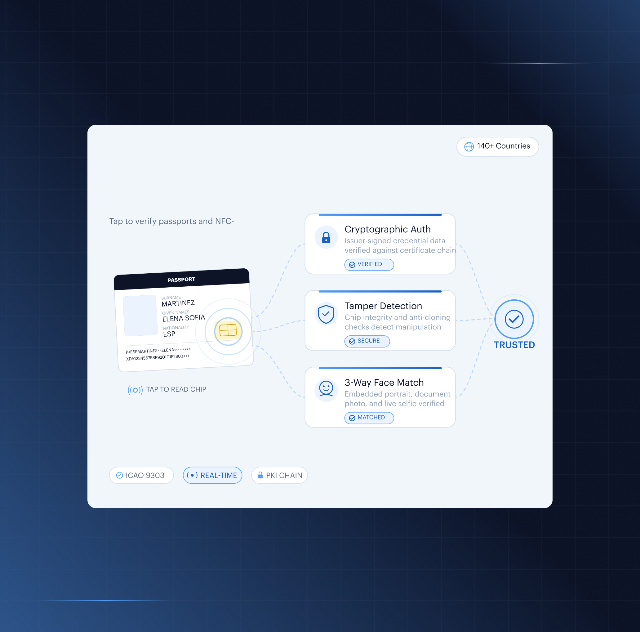 NFC Verification — tap-to-read passport mockup with Cryptographic Auth, Tamper Detection and 3-Way Face Match checks resolving to a Trusted result across 140+ countries