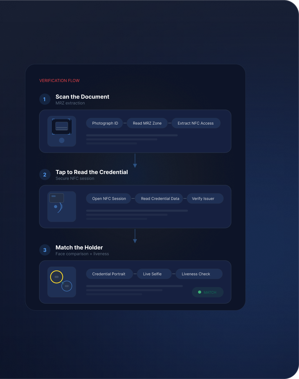 Mockup del flusso di verifica NFC: scansiona il documento (estrazione MRZ), tocca per leggere le credenziali (sessione NFC sicura) e confronta il titolare (confronto del volto con la vitalità) fino a trovare una corrispondenza.