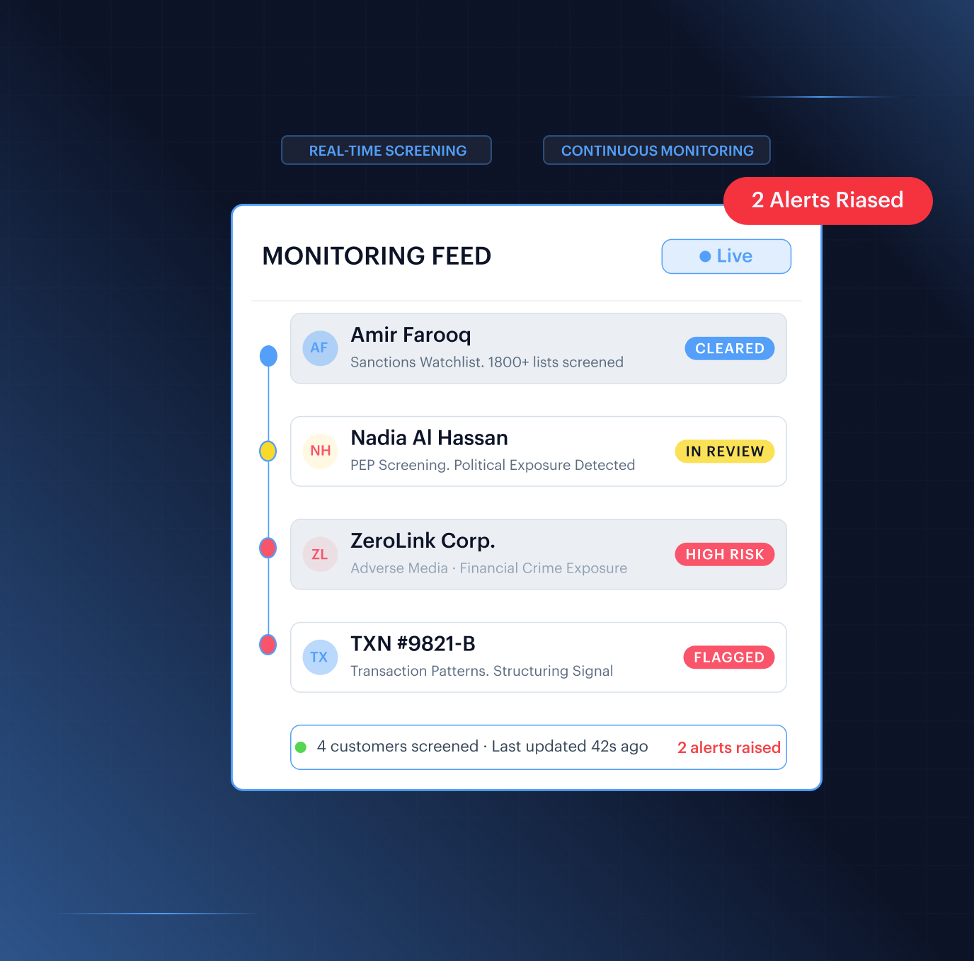 Ongoing monitoring dashboard — continuous compliance screening showing real-time sanctions, PEP, and adverse media re-screening across the verified customer base