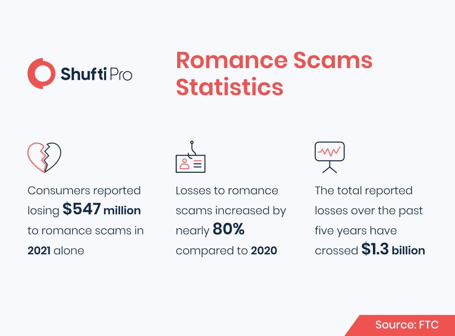 online dating kyc Infographic