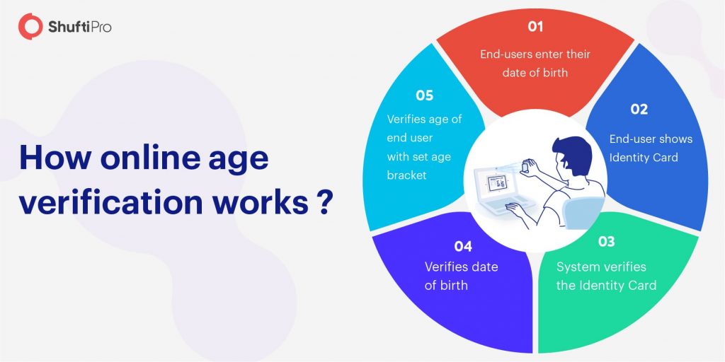  Age Verification Does Your Business Need It?