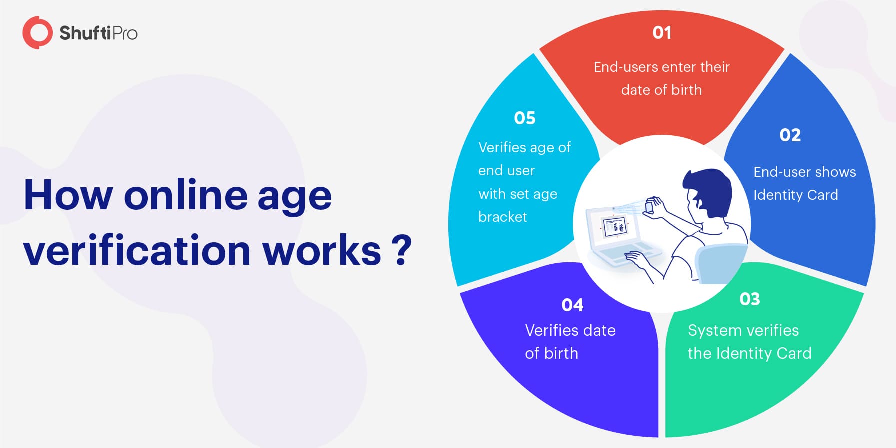 How is Online Age Verification Performed?