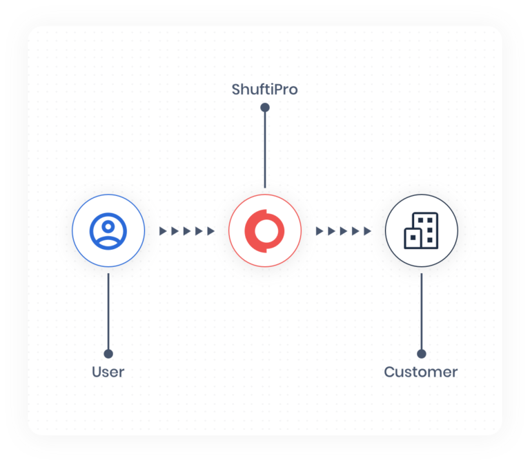 Integration - Identity Verification & AML Compliance APi - Shufti Pro