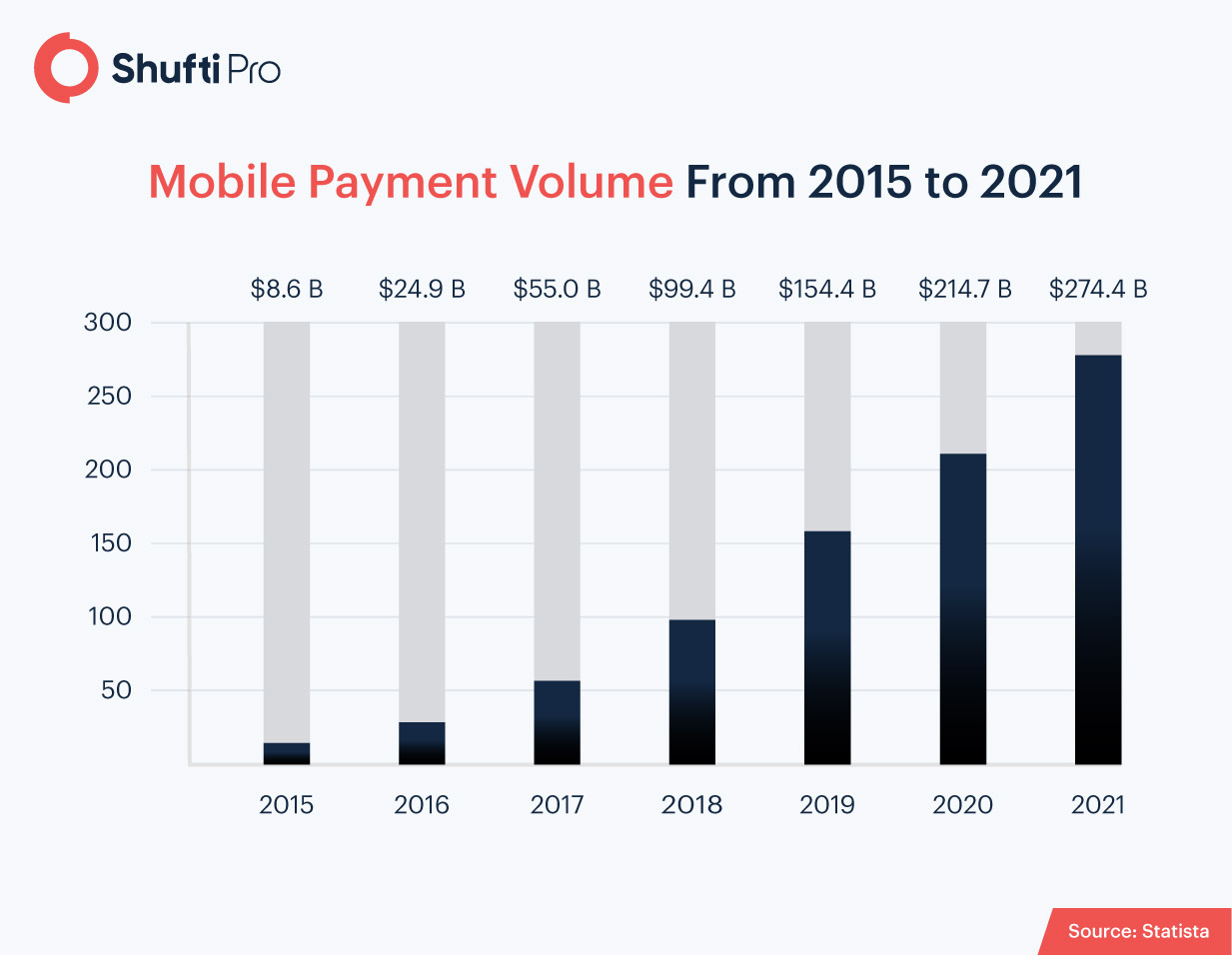 Mobile Payment