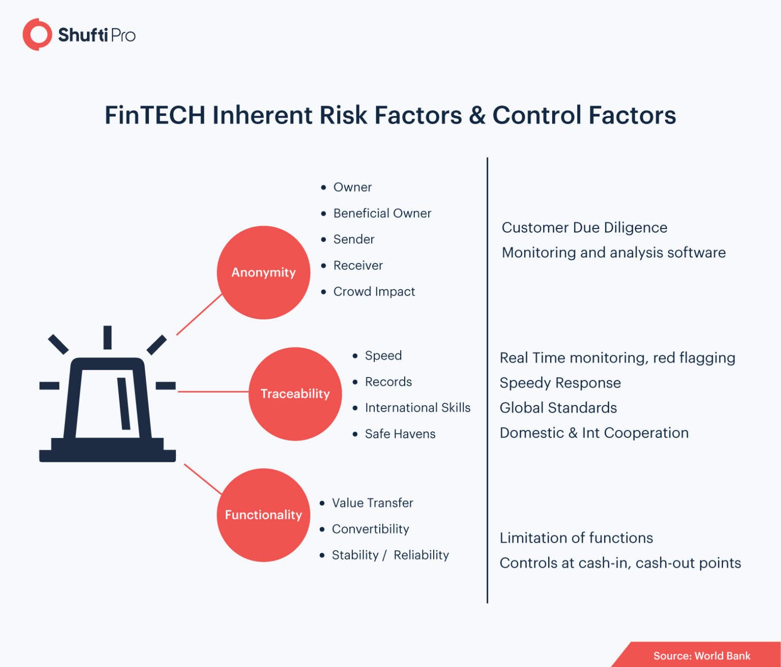 - FinTech And FinCrime - The Global Regulatory Landscape