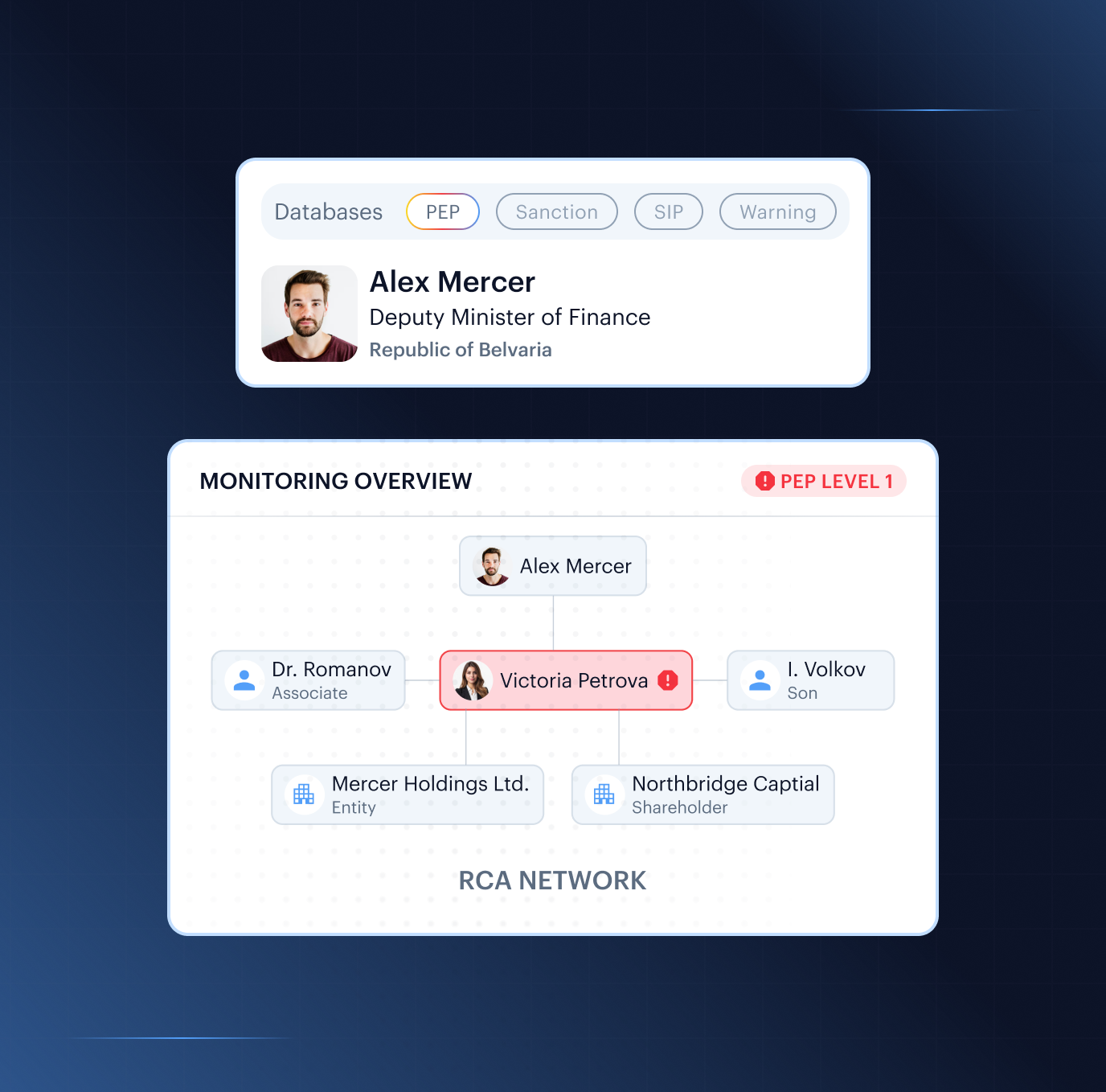 PEP monitoring dashboard showing Alex Mercer (Deputy Minister of Finance, Republic of Belvaria) at the centre of a relationship graph linking to Dr. Romanov (Associate), Victoria Petrova, I. Volkov (Son), Mercer Holdings Ltd. (Entity), and Northbridge Capital (Shareholder).
