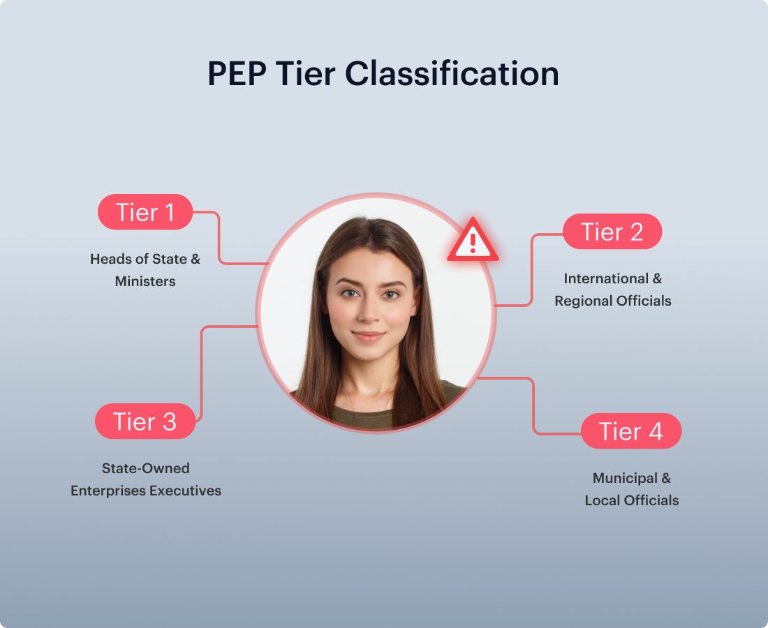 Four-Tier PEP Classification