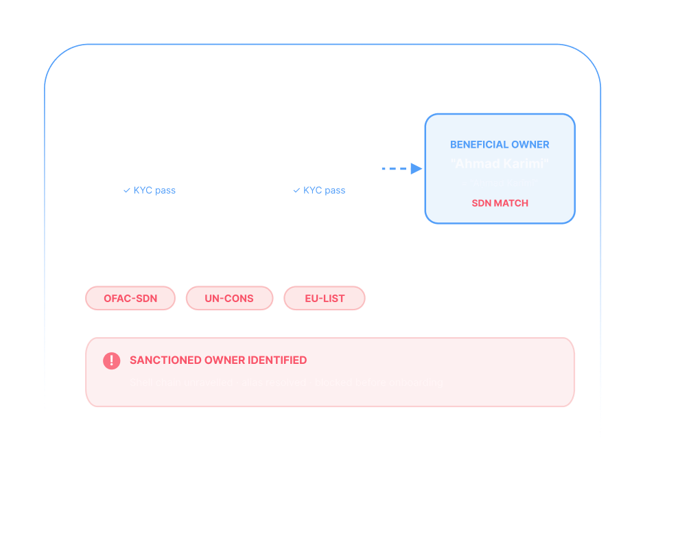 Sanctions and Watchlist Evasion &mdash; UBO discovery and 4000+ watchlist screening with 15-minute refresh