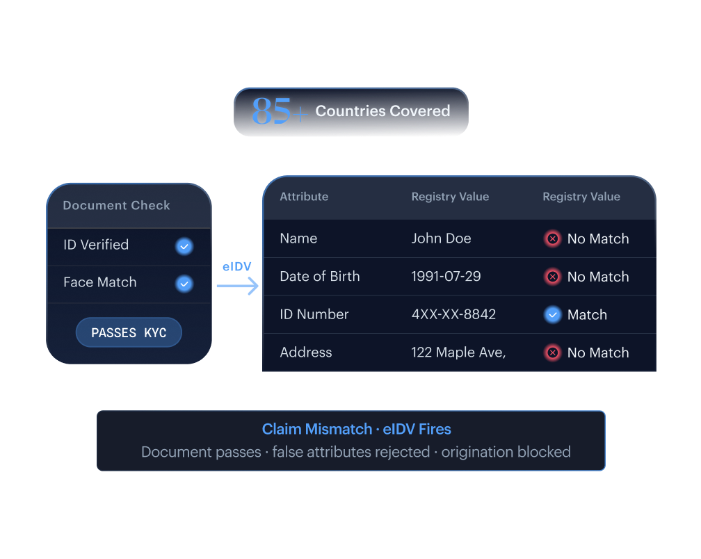 Misrepresentation at origination &mdash; eIDV cross-references claimed attributes against government registries; the document passes but the claim does not