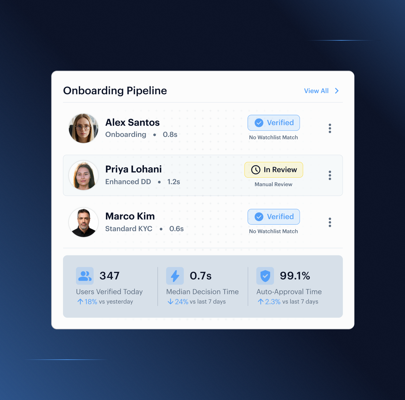 Shufti identity verification dashboard for product managers