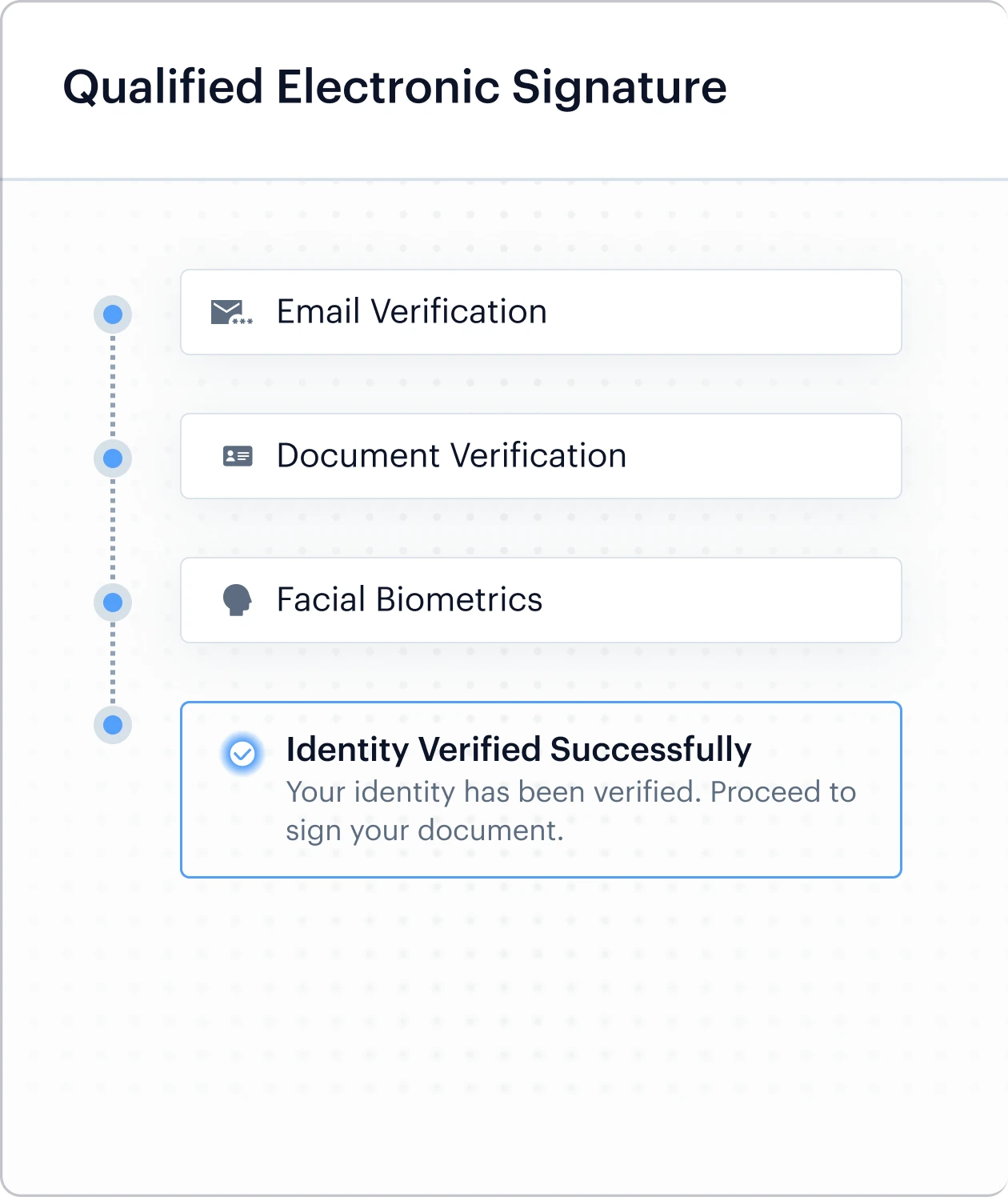 Shufti QES hosted flow — identity proofing complete: email verification, document verification and facial biometrics all passed, identity verified successfully
