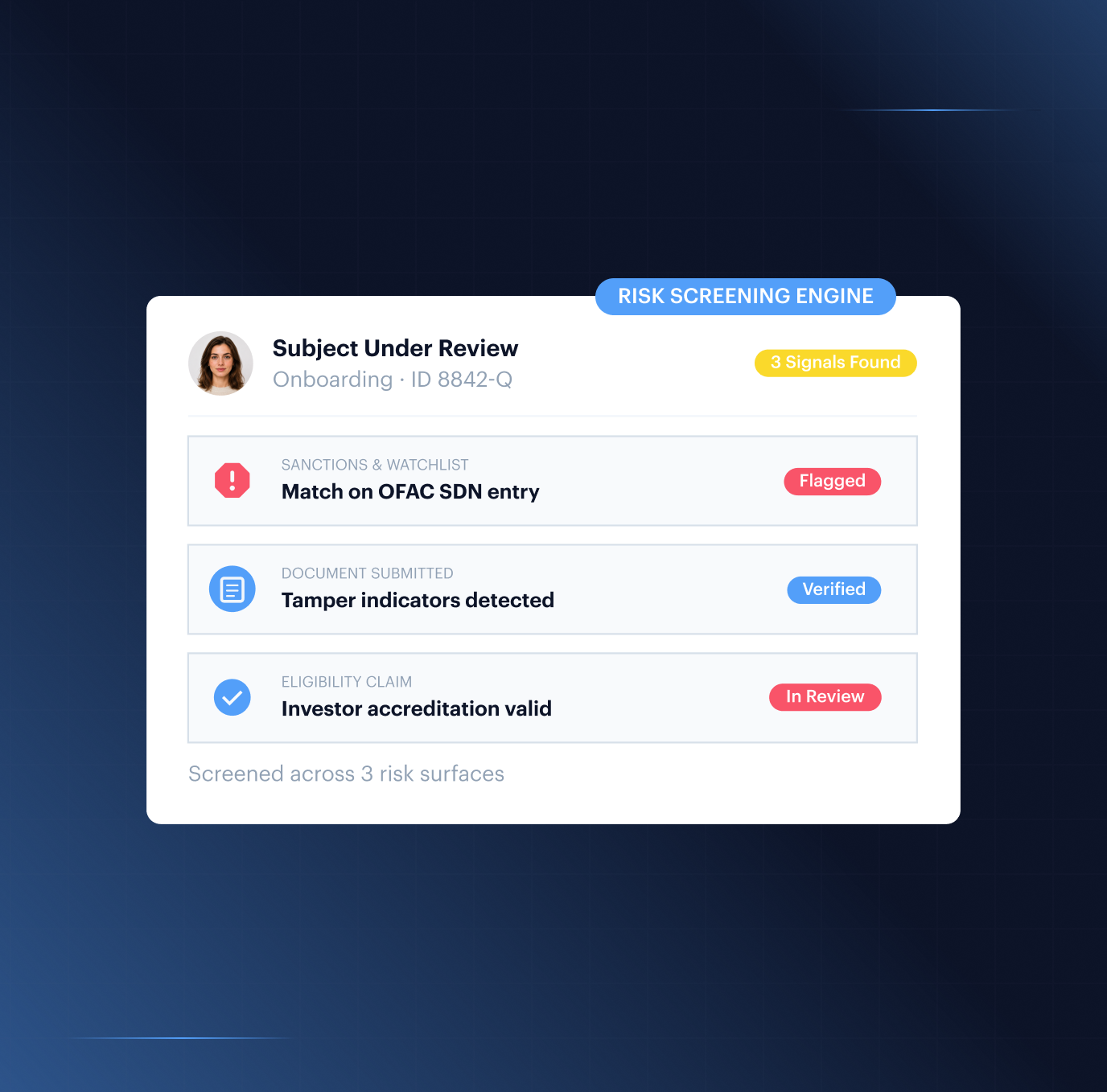 Risk screening engine — a subject under review screened across sanctions & watchlist, document, and eligibility surfaces, with an OFAC SDN match flagged