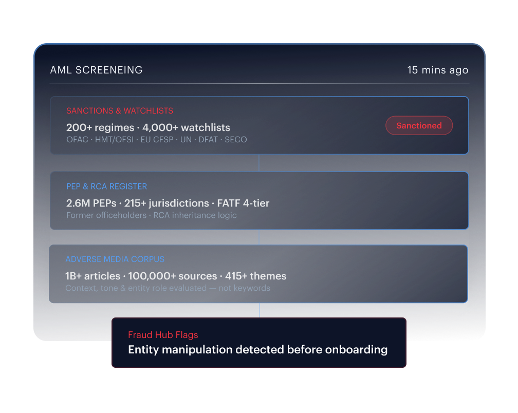 Sanctions & Watchlist Evasion &mdash; AML screening across 200+ regimes and 4,000+ watchlists with a sanctioned match flagged and the entity pattern caught before onboarding