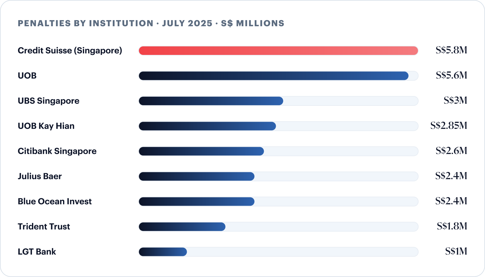 Penalties by institution, July 2025, S$ millions — Credit Suisse (Singapore) S$5.8M, UOB S$5.6M, UBS Singapore S$3M, UOB Kay Hian S$2.85M, Citibank Singapore S$2.6M, Julius Baer S$2.4M, Blue Ocean Invest S$2.4M, Trident Trust S$1.8M, LGT Bank S$1M