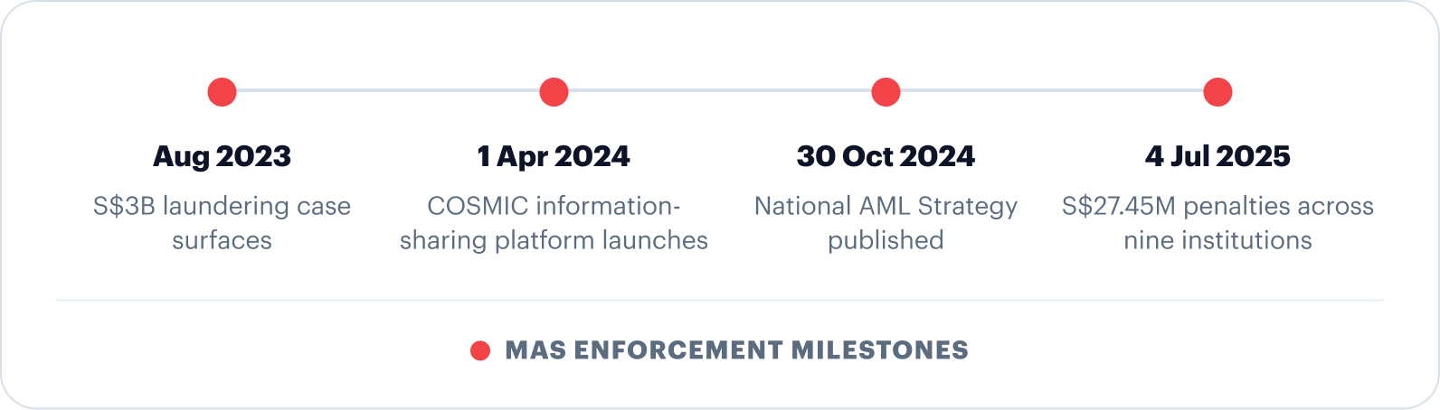 MAS enforcement milestones — Aug 2023 S$3B laundering case surfaces, 1 Apr 2024 COSMIC information-sharing platform launches, 30 Oct 2024 National AML Strategy published, 4 Jul 2025 S$27.45M penalties across nine institutions