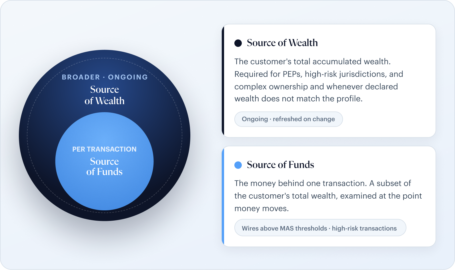 Source of Wealth covers the customer's total accumulated wealth (broader, ongoing); Source of Funds verifies the money behind one transaction (per transaction)