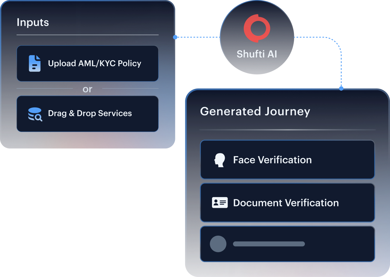 Advanced Journey Builder turning an AML/KYC policy into a generated verification journey
