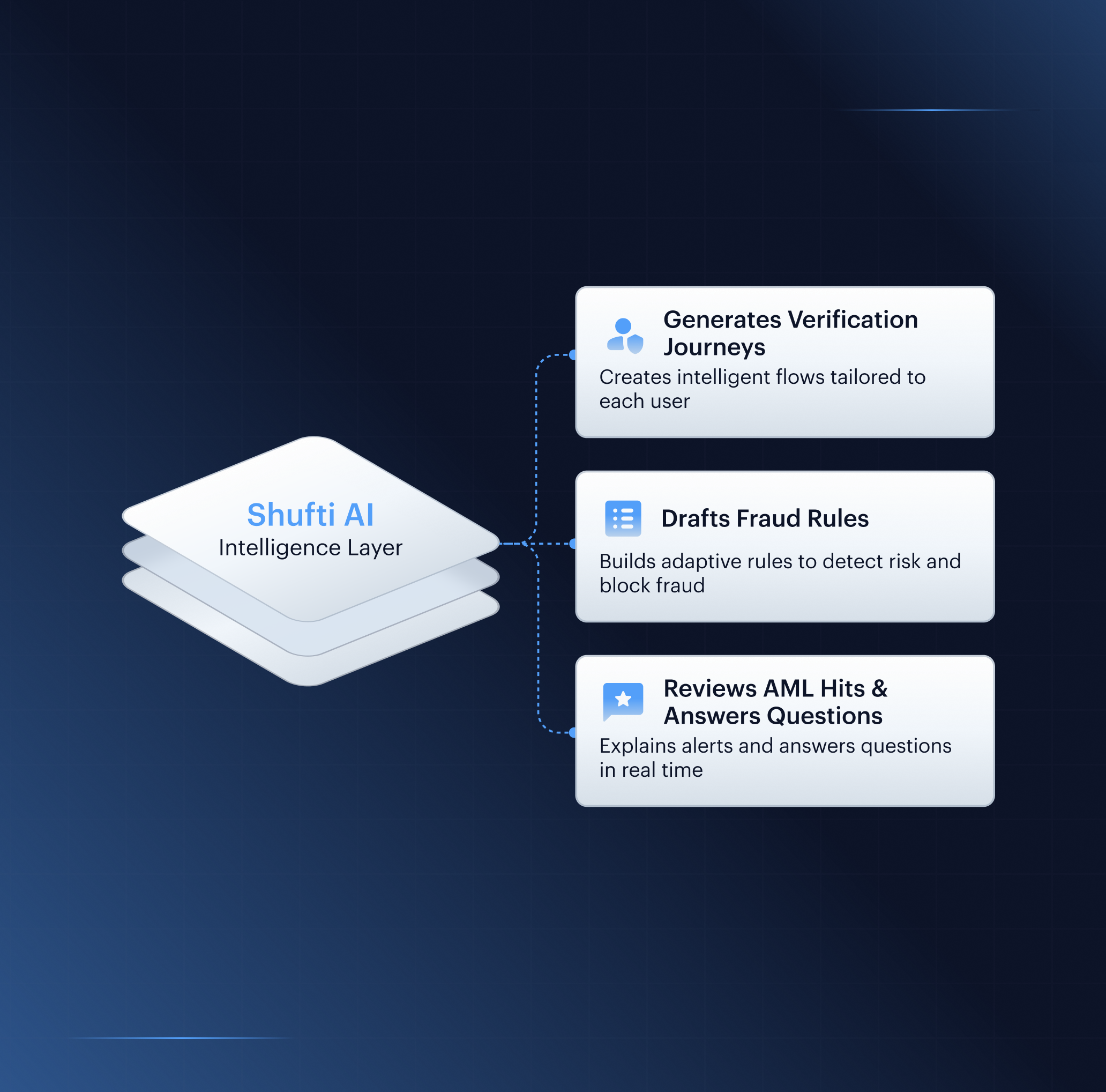 Shufti AI Intelligence Layer generating verification journeys, drafting fraud rules, and reviewing AML hits
